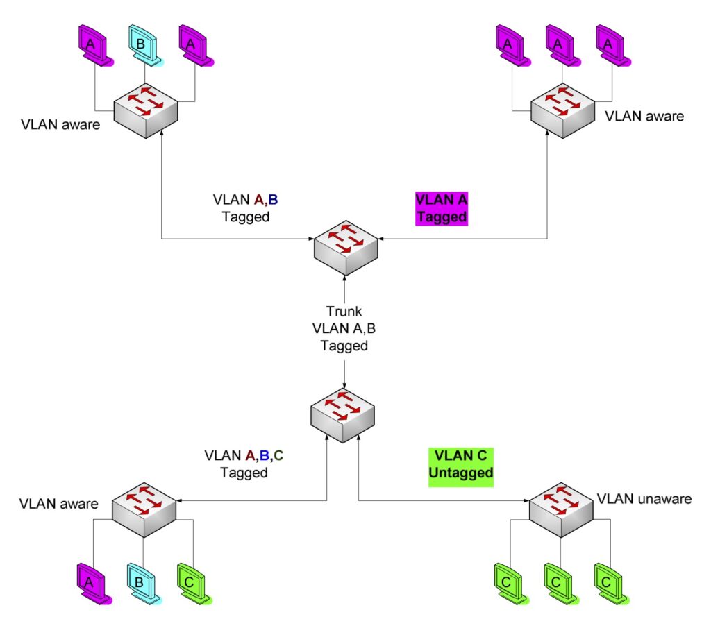 vlan tagging