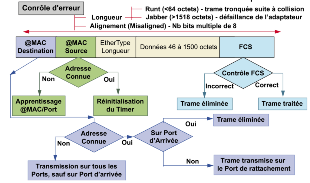 diagramme traitement trame 802.3 dans un switch-fig 18.6 Servin Claude, Dunod 2008