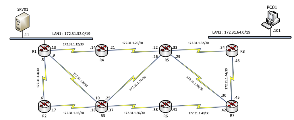 routage ip