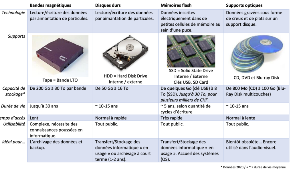 comparaison support mémoire