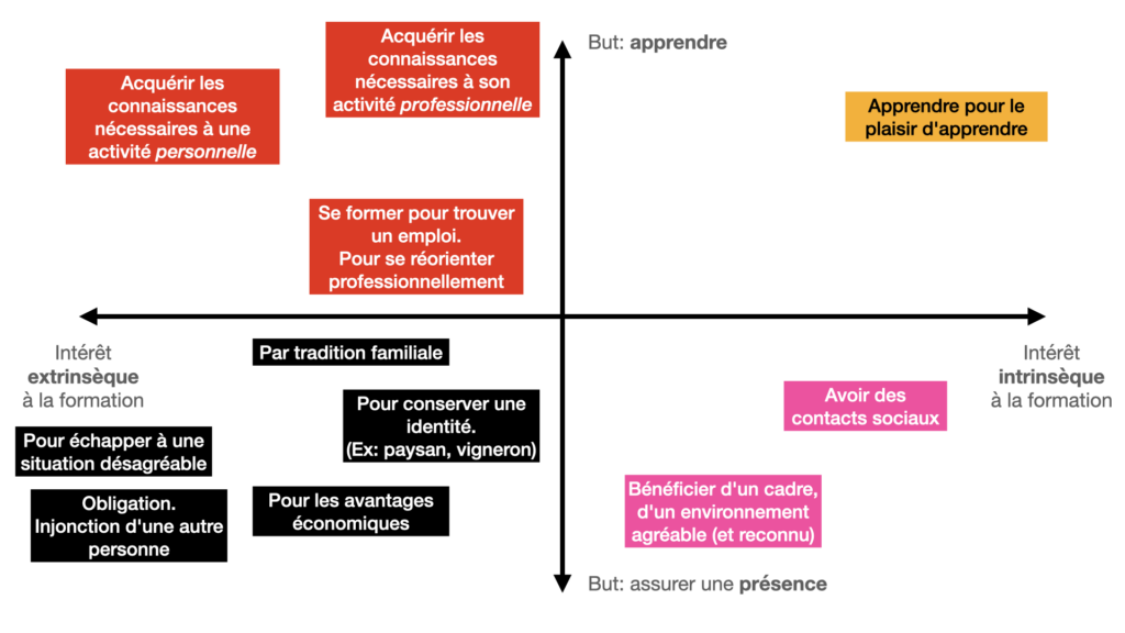 diagramme motivation philippe carré