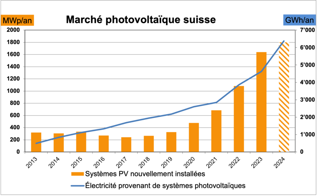 L’attribut alt de cette image est vide, son nom de fichier est photovoltaique-en-suisse-croissance-en-2024-1024x633.png.